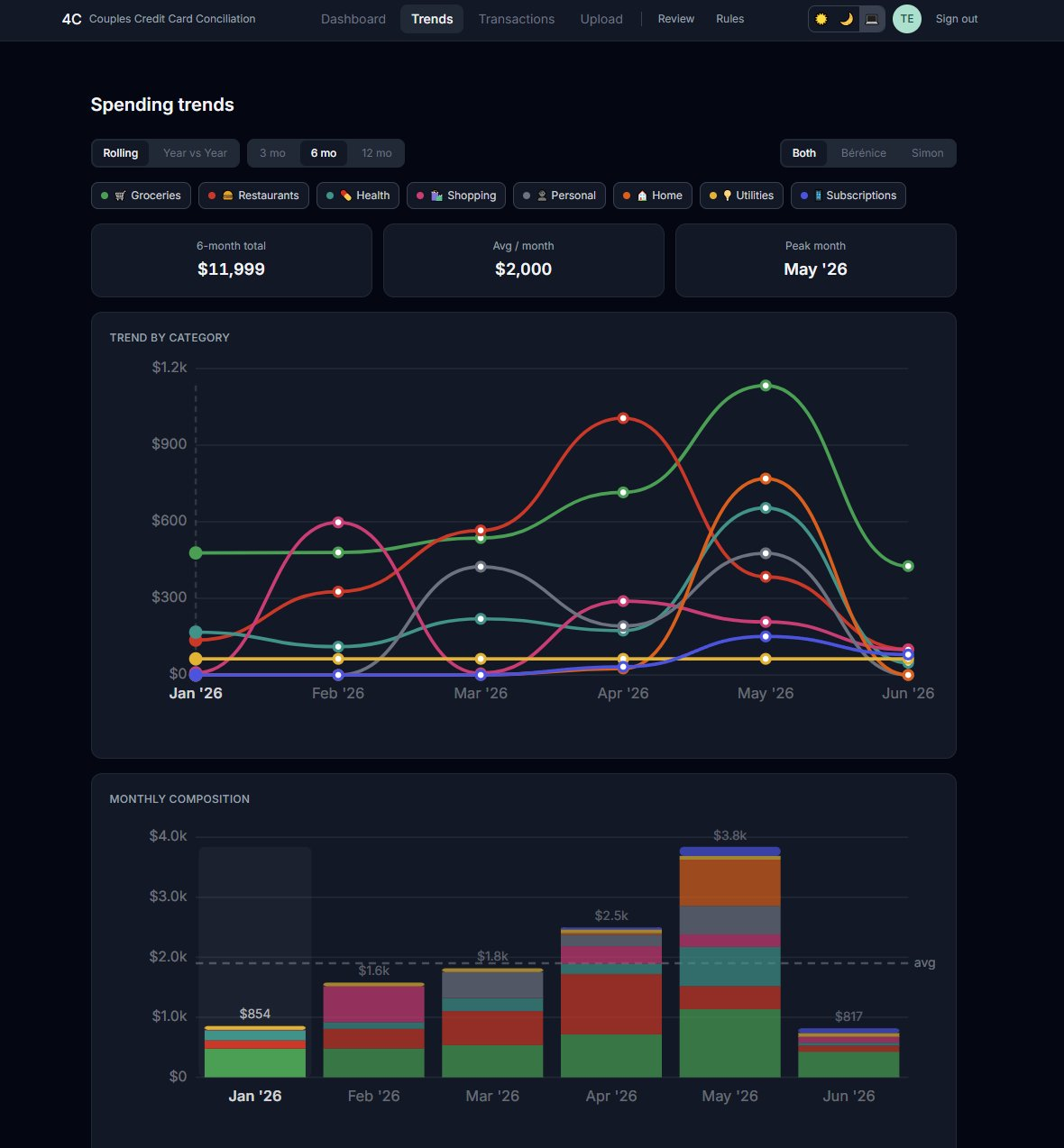 4C Trends